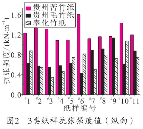 毛竹紙、苦竹紙、棠云紙抗張強度值