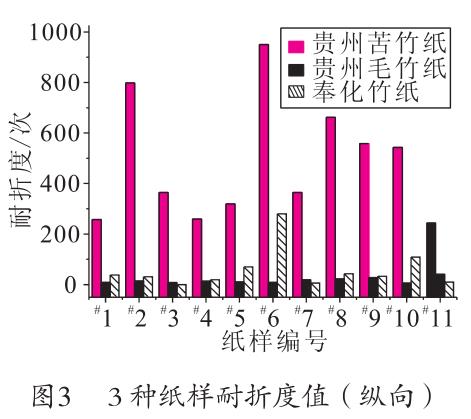 毛竹紙、苦竹紙、棠云紙耐折度值