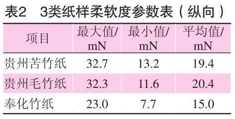 毛竹紙、苦竹紙、棠云紙柔軟度參數(shù)表