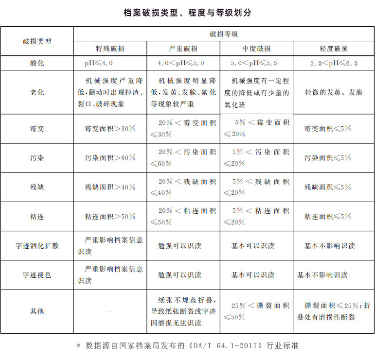 檔案破損類型、程度與等級劃分